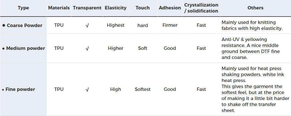 Direct to Film TPU DTF Powder, Digital Transfer Hot Melt Adhesive Powder 44lbs / Barrel, Fine, White) - INKJET PARTS