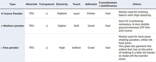 Direct to Film TPU DTF Powder, Digital Transfer Hot Melt Adhesive Powder (2.2lbs Medium, White) - INKJET PARTS